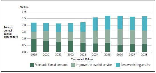 What Auckland Council plans to spend on capital by year according to its 2018-28 long-term plan. 