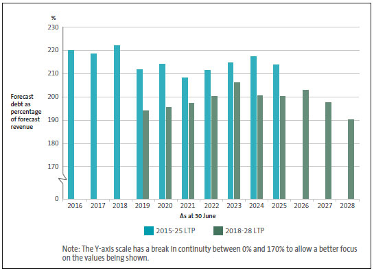 Total debt as a percentage of total revenue, by year, as forecast in Auckland Council's 2015-25 and 2018-28 long-term plans. 