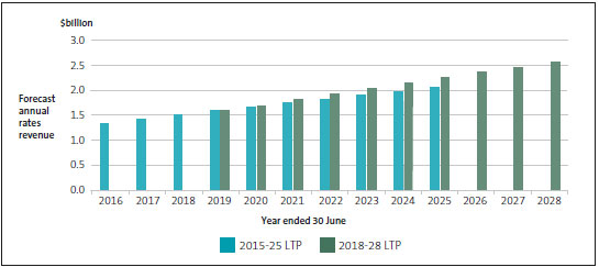 Rates revenue of metropolitan councils, as forecast in the 2015-25 and 2018-28 long-term plans. 