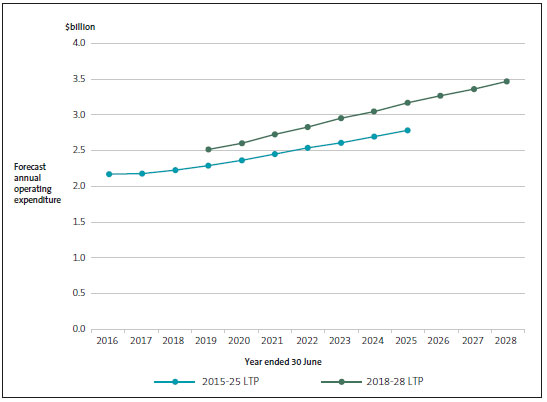 Total operating expenditure of metropolitan councils by year, as forecast in the 2015-25 and 2018-28 long-term plans. 