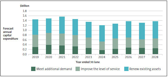 What metropolitan councils plan to spend on capital, by year according to the 2018-28 long-term plans. 