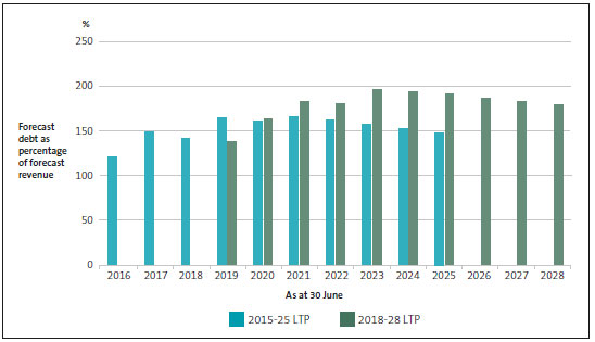 Total debt as a percentage of revenue, by year, as forecast in metropolitan councils' 2015-25 and 2018-28 long-term plans. 