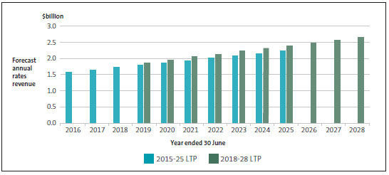 Rates revenue of provincial councils, as forecast in the 2015-25 and 2018-28 long-term plans. 