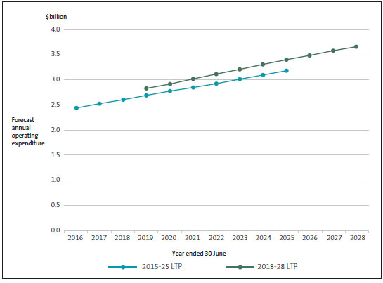 Total operating expenditure of provincial councils by year, as forecast in the 2015-25 and 2018-28 long-term plans. 