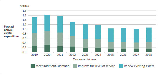 What provincial councils plan to spend on capital by year, according to the 2018-28 long-term plans. 