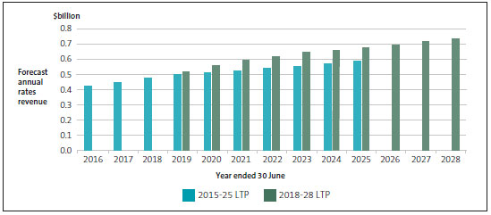 Rates revenue of regional councils, as forecast in the 2015-25 and 2018-28 long-term plans. 