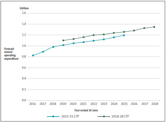 Total operating expenditure of regional councils by year, as forecast in the 2015-25 and 2018-28 long-term plans. 