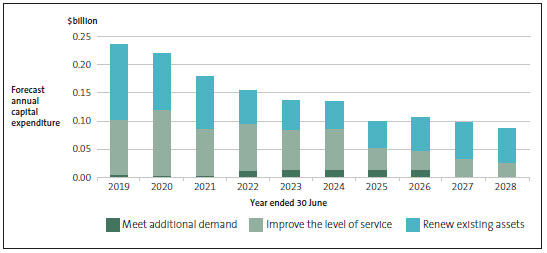 What regional councils plan to spend on capital by year, according to the 2018-28 long-term plans. 