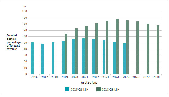 Total debt as a percentage of revenue, by year, as forecast in regional councils' 2015-25 and 2018-28 long-term plans. 