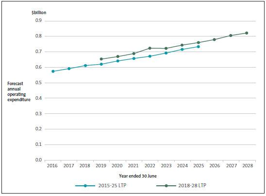 Total operating expenditure of rural councils by year, as forecast in the 2015-25 and 2018-28 long-term plans. 