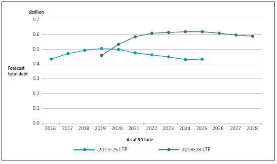 Total debt by year, as forecast in rural councils' 2015-25 and 2018-28 long-term plans. 