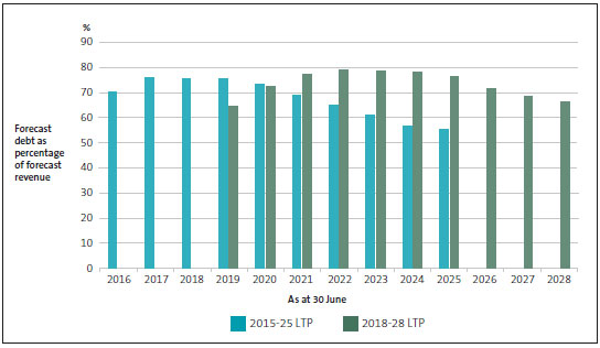 Total debt as a percentage of revenue, by year, as forecast in rural councils' 2015-25 and 2018-28 long-term plans. 