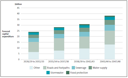 What councils expect to spend on selected assets, for years 11 to 30 of the infrastructure strategies. 