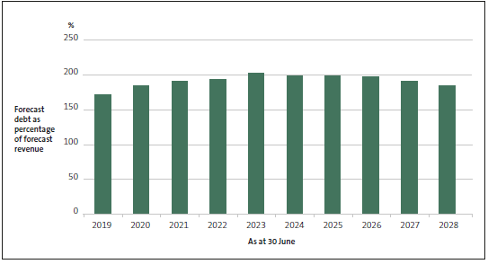 Forecast debt as a percentage of total revenue for high-growth councils. 