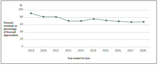 Forecast renewal capital expenditure compared with forecast depreciation for all councils. 