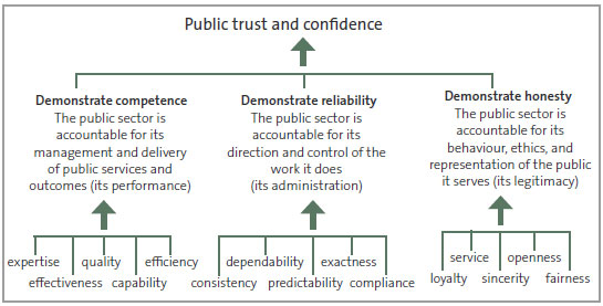 Figure 4 How competence, reliability, and honesty influence public trust and confidence. 