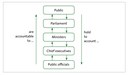 Figure 1 - The Westminster chain of public accountability