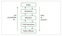 Figure 1 - The Westminster chain of public accountability