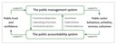 Figure 2 - The relationship between the system of public accountability and the system of public management