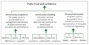 Figure 4 - How competence, reliability, and honesty influence public trust and confidence