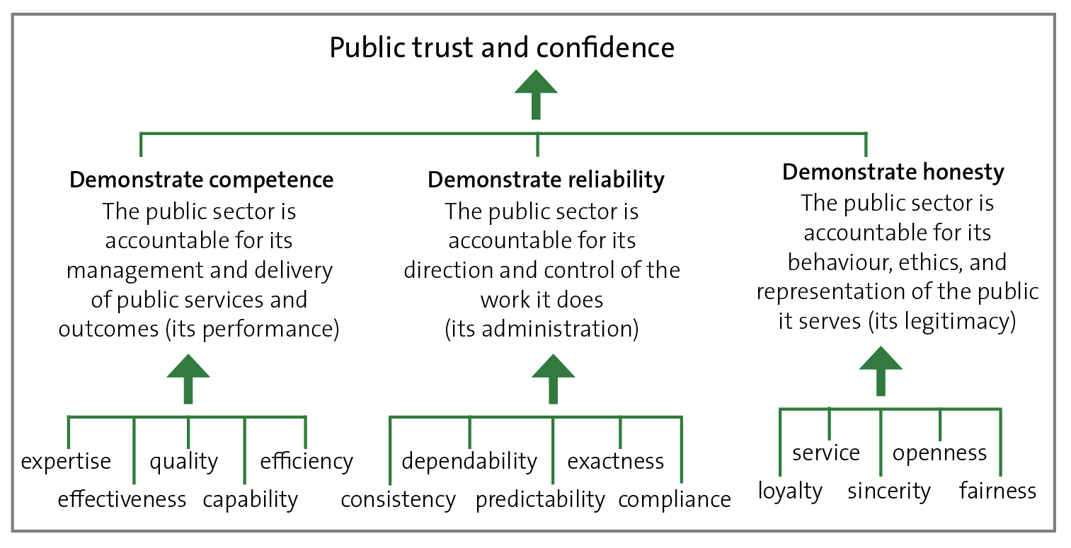 Figure 4 - How competence, reliability, and honesty influence public trust and confidence