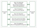 Figure 5 - The five essential steps of public accountability