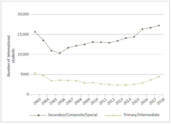 Figure 8 - Numbers of international students for all schools by year, 2003-2018. 