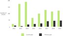 Figure 2 - Number of outstanding audits, as at 30 September, for the years 2012 to 2019