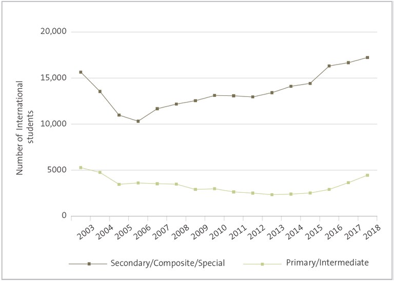 Figure 8 - Numbers of international students for all schools by year, 2003-2018
