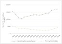 Figure 8 - Numbers of international students for all schools by year, 2003-2018