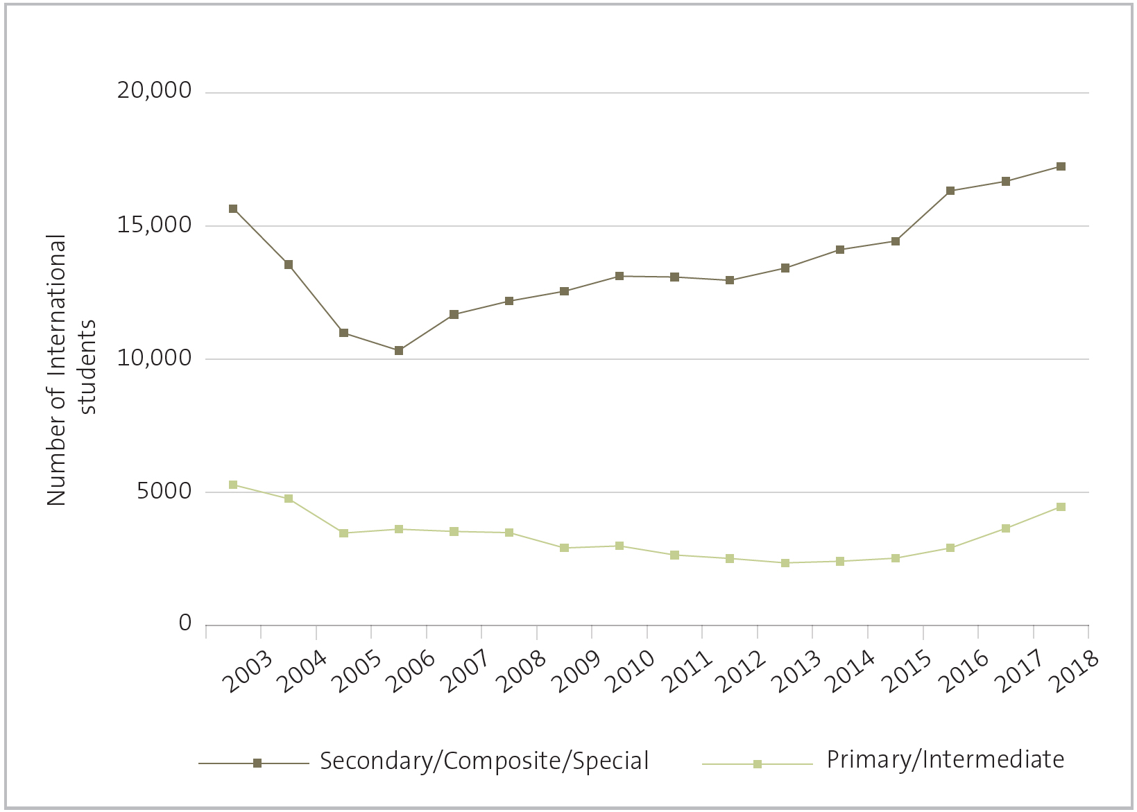 Figure 8 - Numbers of international students for all schools by year, 2003-2018