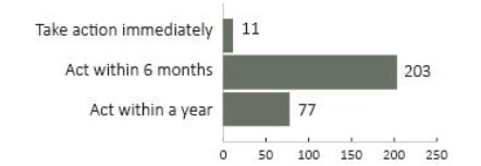 Figure 1 - Open recommendations at 30 April 2019, by relative urgency for action. 