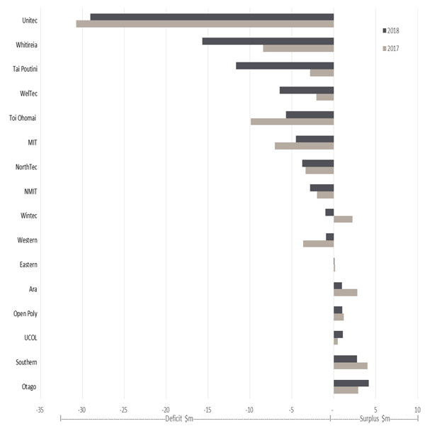 Figure 3 - Individual ITP surpluses and deficits for 2017 and 2018. 