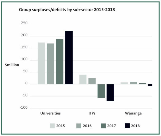 Group surpluses/deficits by sub-sector 2015-2018.