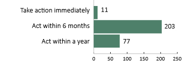 Total number of outstanding recommendations and urgency. 