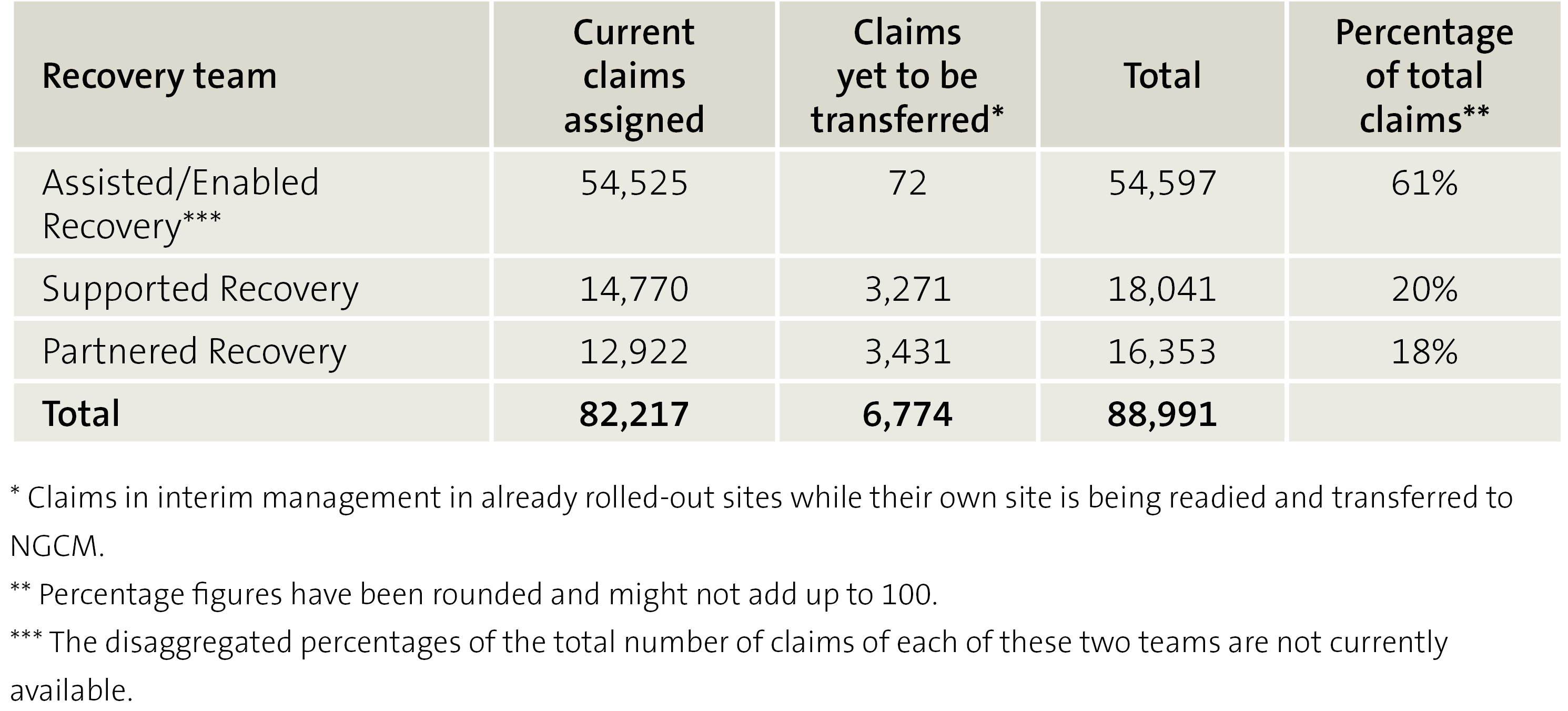 Figure 2 ACC case-managed claims – Claims numbers and allocation percentages by Recovery team, as at 25 August 2020