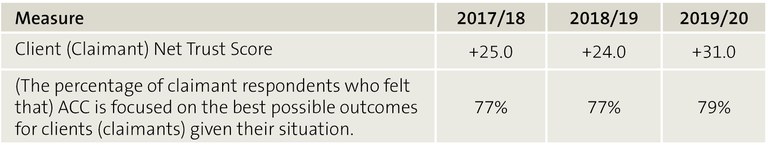 Figure 5 Claimant experience measures that are publicly reported