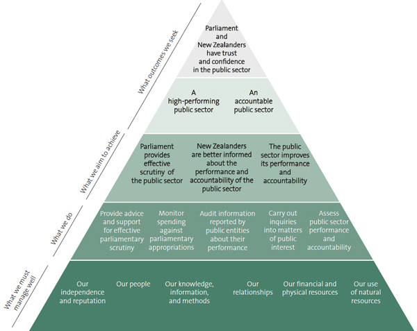 Figure 1 - Our performance framework. 