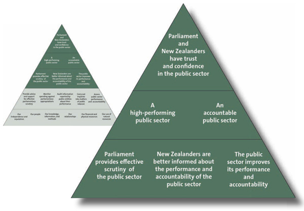 Outcomee 1: Parliament and New Zealanders have trust and confidence in the public sector. 