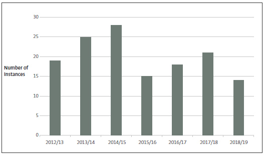 Graph showing unappropriated expenditure. 