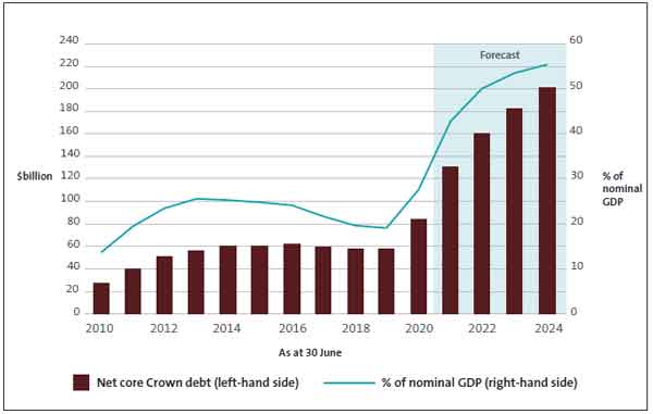 Figure 1 - Net core Crown debt, 2009/10 to 2023/24. 