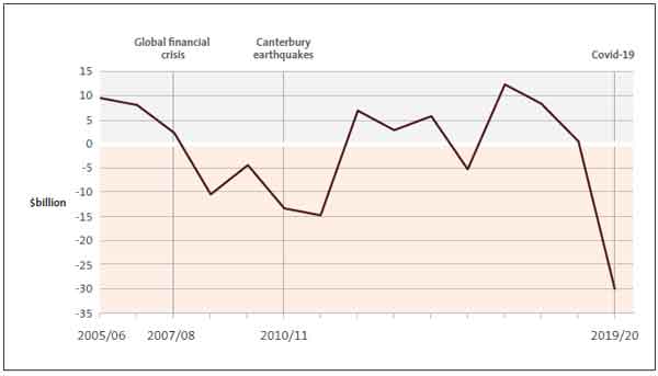 Figure 3 - Net operating balance, 2005/06 to 2019/20. 