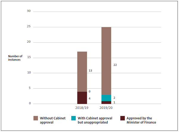 Figure 5 shows the number of instances of unappropriated expenditure for 2019/20 compared with 2018/19.