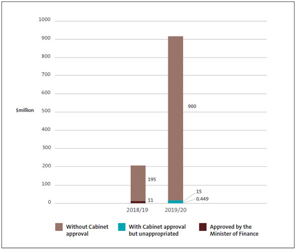 Figure 6 compares the dollar amounts of unappropriated expenditure for 2018/19 and 2019/20.