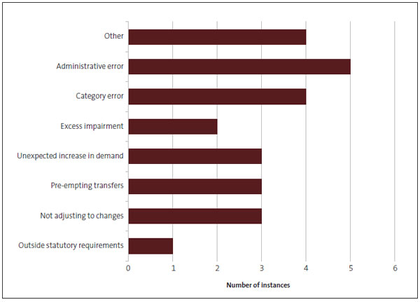 Figure 7 - Reasons for unappropriated expenditure in 2019/20, by number of instances. 