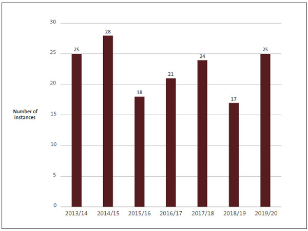 Figure 8 - Number of instances of unappropriated expenditure, from 2013/14 to 2019/20. 