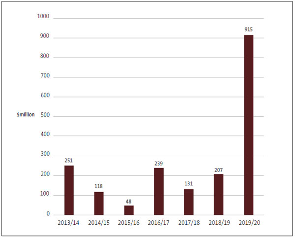 Figure 9 - Amount of unappropriated expenditure, from 2013/14 to 2019/20. 