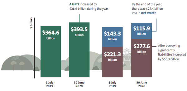 Snapshot of the Government's financial statements