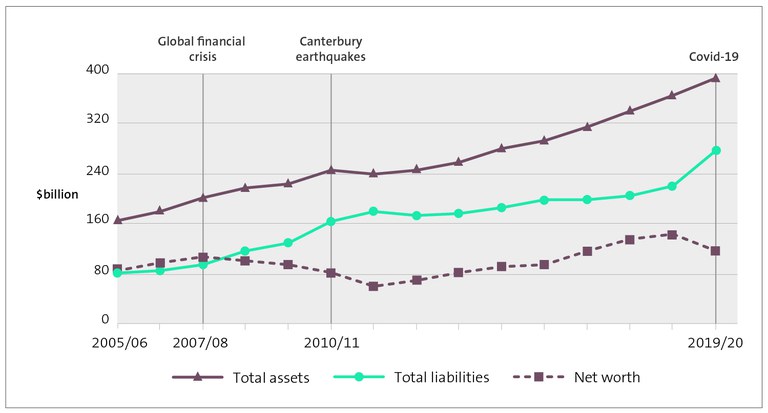 Figure 2 - Total assets, liabilities, and net worth, 2005/06 to 2019/20