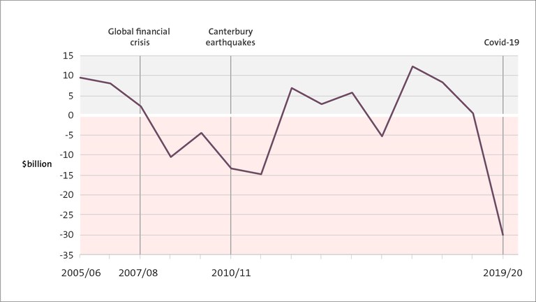 Figure 3 - Net operating balance, 2005/06 to 2019/20